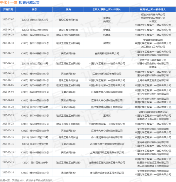 恒盛策略 中化十一建作为被告/被上诉人的1起涉及买卖合同纠纷的诉讼将于2025年6月17日开庭