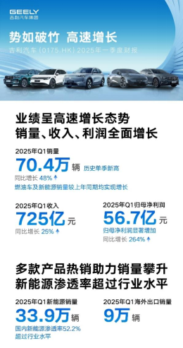 泸深A融通 实现全面增长 吉利汽车发布2025年第一季度财报