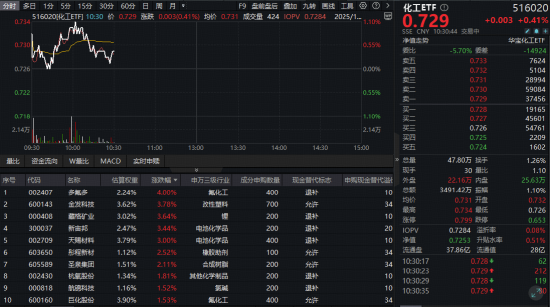 千宏财富 吸金超32亿元！化工ETF（516020）红盘震荡，氟化工板块龙头飙涨4%！估值低位布局时机已现？